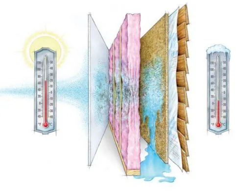 Figure 1: Interstitial condensation within a wall cavity (Gibson, 2010)