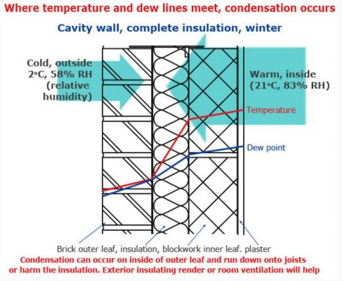 Figure 3:  Temperature and dew point temperature through a wall section (Doggart, 2012).