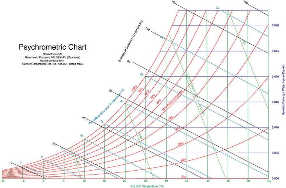 Figure 2: Psychrometric chart.