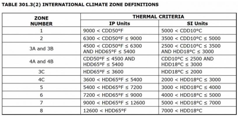 Figure 1:  Climate zones as defined by the IECC.  CDD is cooling degree days at a base temperature of 10C.  HDD is heating degree days at a base temperature of 18C